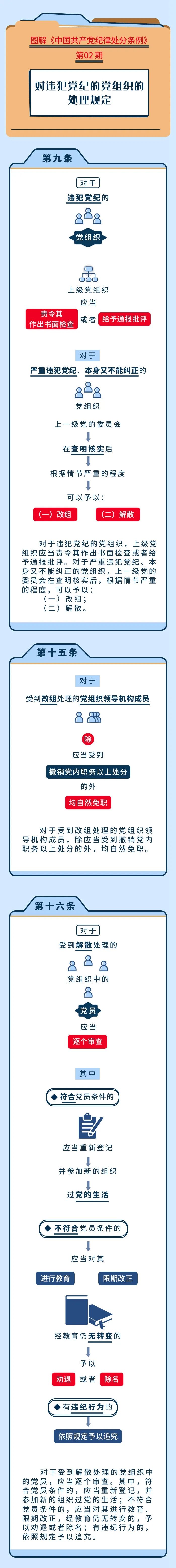 【學(xué)黨紀】圖解紀律處分條例丨對違犯黨紀的黨組織的處理規(guī)定.jpg